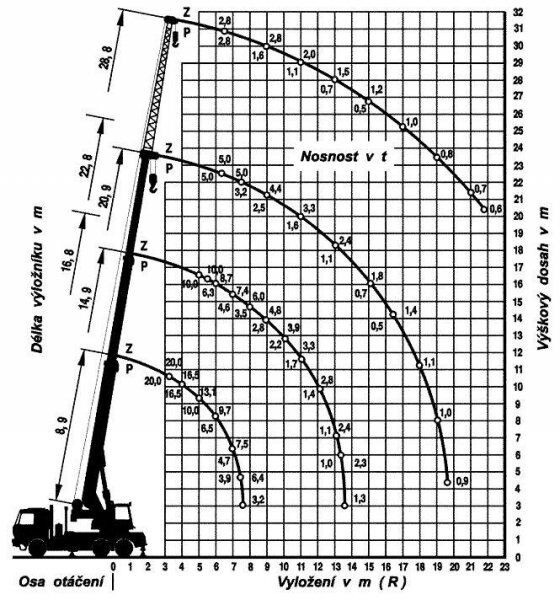 Macara montată Mercedes-Benz 6x4 Actros 3332K +20t (ČKD) AD 20.2: Foto 7