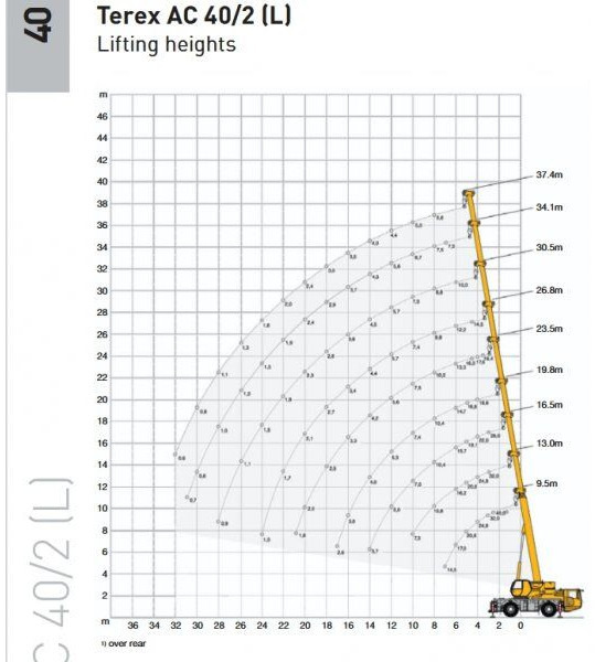 Terex AC40-2L - Macara tot teren: Foto 5 Terex AC40-2L - Macara tot teren: Foto 5